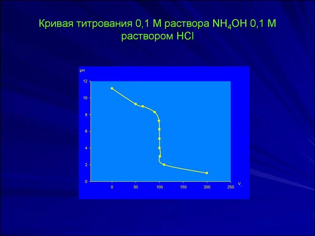 Титрование hcl. Кривая потенциометрического титрования раствора naoh раствором hcl. кривая титрования na2co3 раствором hcl. кривая титрования hcl. кривая титрования nh4oh.