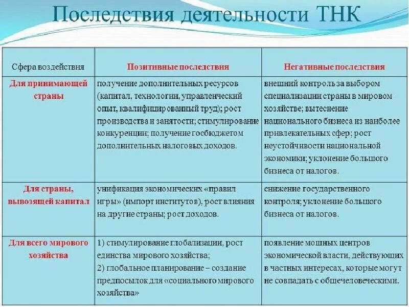 Привести примеры на каждую сферу жизни. Положительные и негативные последствия деятельности ТНК. Положительные и отрицательные последствия функционирования ТНК. Деятельность ТНК позитивные последствия. Влияние транснациональных корпораций на мировую экономику.