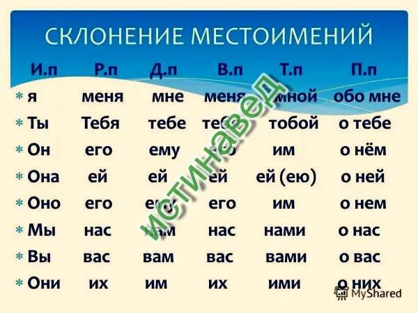 Каждый местоимение. Просклонять местоимение каждый. Склонение местоимения всякий. Склонение местоимения каждый.