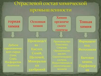 Какой отраслевой состав химической промышленности