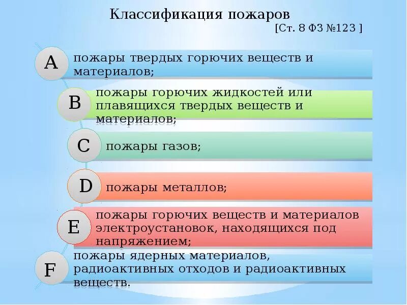 Категории пожаров. Пожары и их классификация. Виды классификации пожаров. Пожары горючих веществ и материалов. Классификация и причины пожаров.