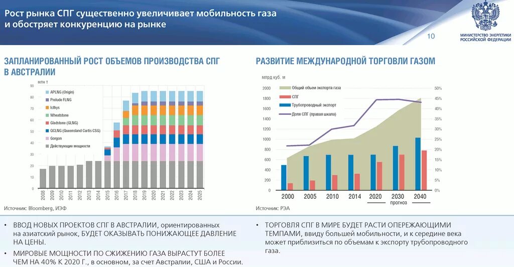 Производители газа мир. Объемы производства СПГ В России. Доли производства СПГ В России.