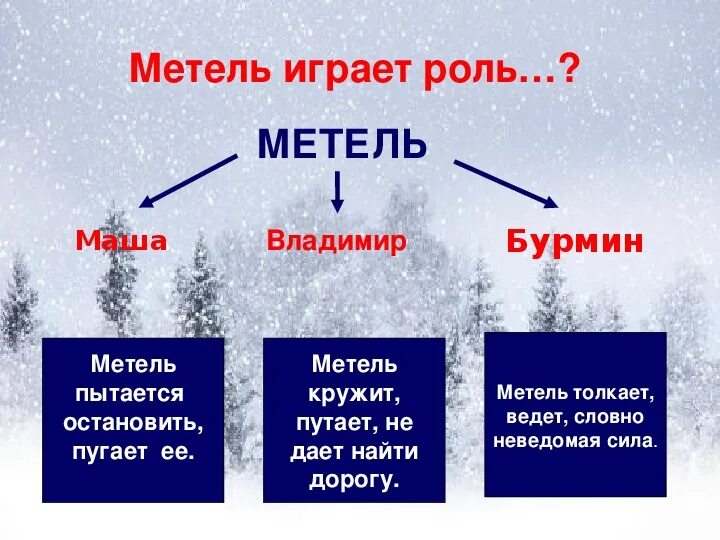 Метель слова действия