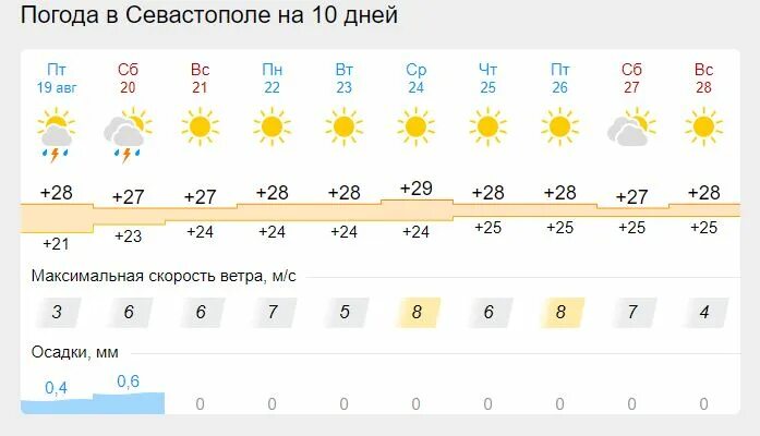 Климат Севастополя. Погода в Крыму в середине апреля. Севастополь после дождя. Погода севастополь воды