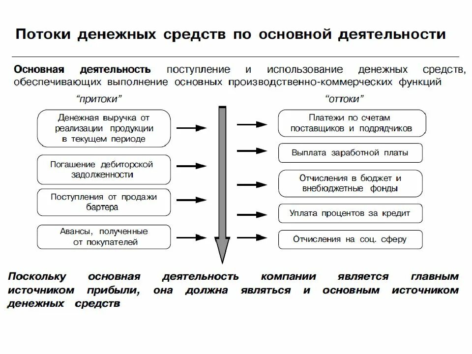 Финансовые потоки информации. Управление денежными потоками схема. Этапы управления денежными потоками схема. Схема движения денежных средств на предприятии. Схема движения финансовых потоков.