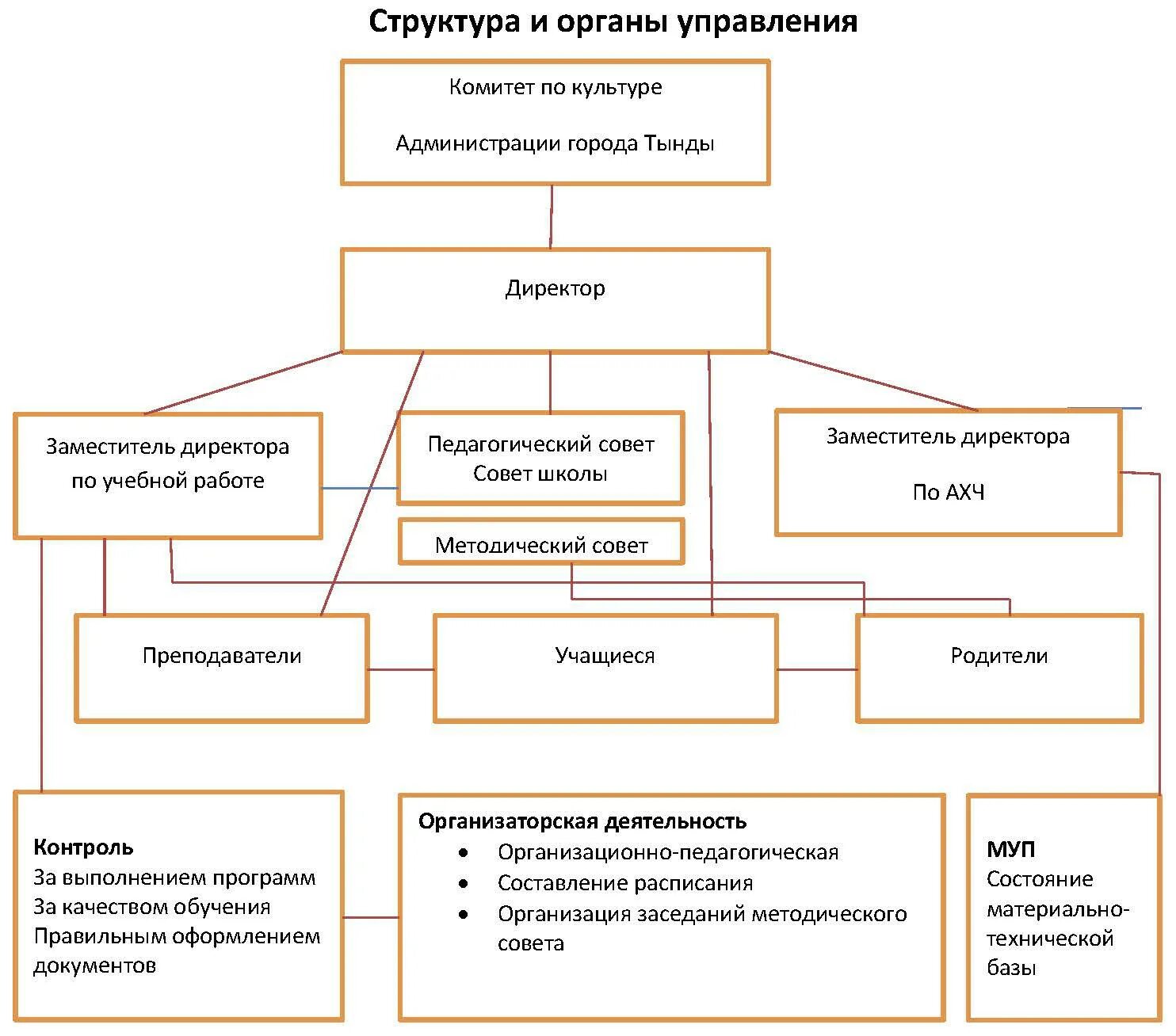 Областные органы самоуправления. Структура школьного совета. Структура самоуправления в школе. Высший орган самоуправления школы. Органы самоуправления в коллективе.