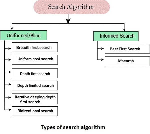Search algorithm. Uniform-cost search алгоритм. search algorithms. searching algorithms. uniform cost search алгоритм решения.