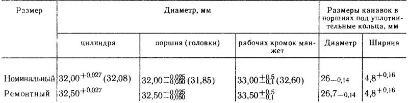 Поршневой палец газ 53 диаметр. Кольца поршень на газ 52. Диаметр поршня газ 24 волга. Поршни газ 52. 5 газ-52.
