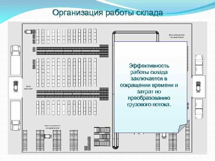 Правила организации склада. Организация работы склада на предприятии. Организация работы складского хозяйства. Организация работы склада схема. План работы склада.