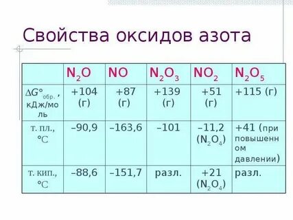 Соединение азота 5 с кислородом