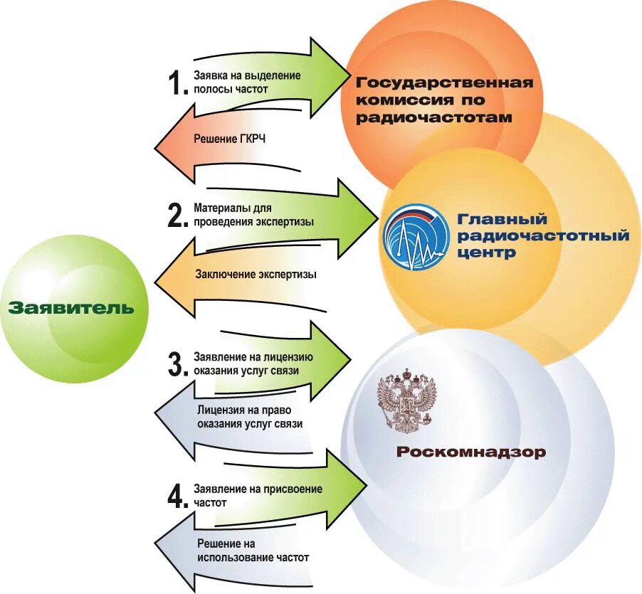 Разрешение на использование радиочастот. Разрешение на использование радиочастот или радиочастотных каналов. Порядок получения радиочастот. Порядок получения разрешения на эксплуатацию частот. Получить разрешение на частоту