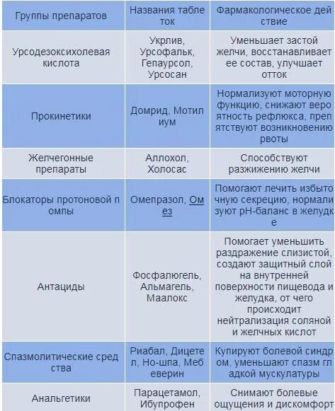 Препараты от желчи заброса. Таблетки от заброса желчи в желудок. Лекарства при забросе желчи в желудок. Заброс желчи в желудок симптомы. Симптомы желчи в пищеводе