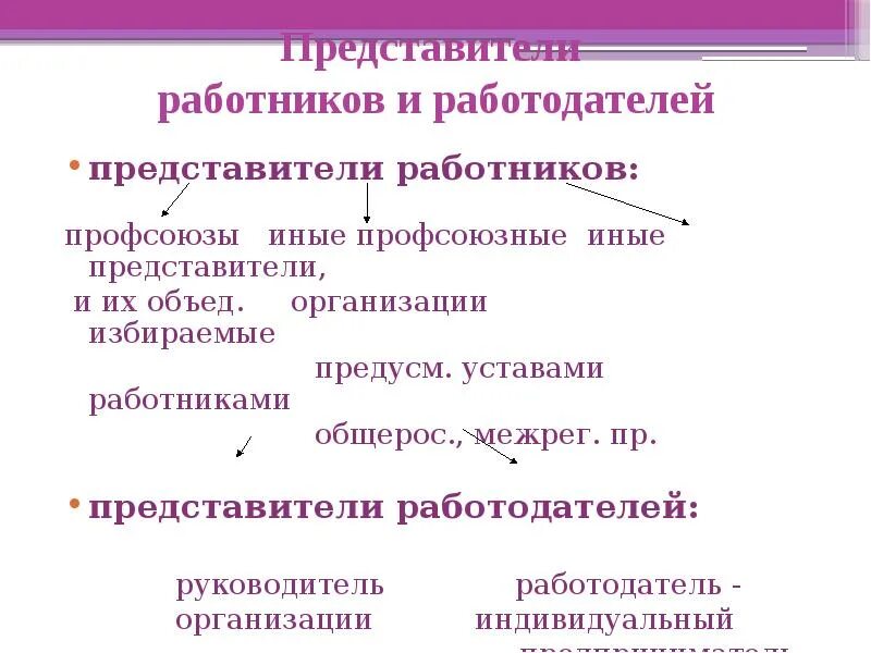 Представителями работников в организации являются. Представители работодателей. Представители работников и представители работодателей. Представители работников и работодателей в социальном партнерстве. Представители работодателя в соц партнерстве.