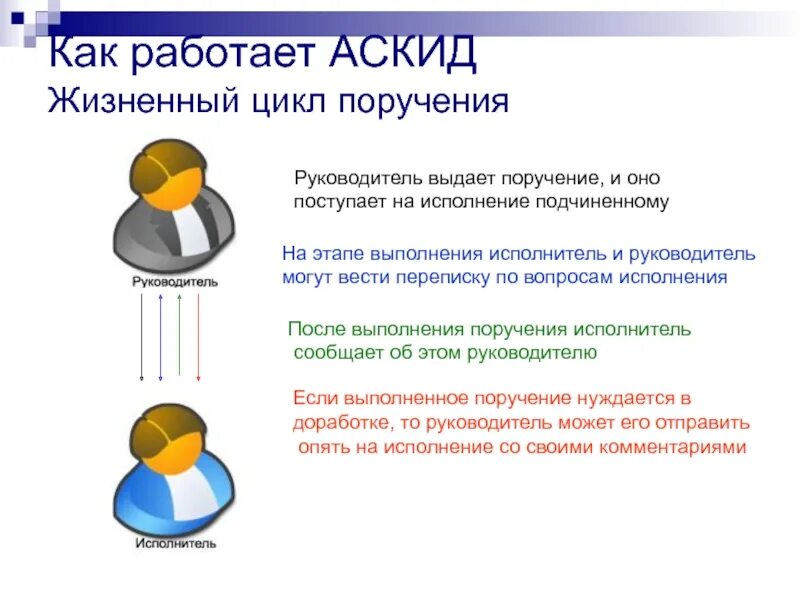 Поручено исполнителю. Система АСКИД. Контроль исполнения документов. Контроль исполнения поручений. Исполнитель поручений.