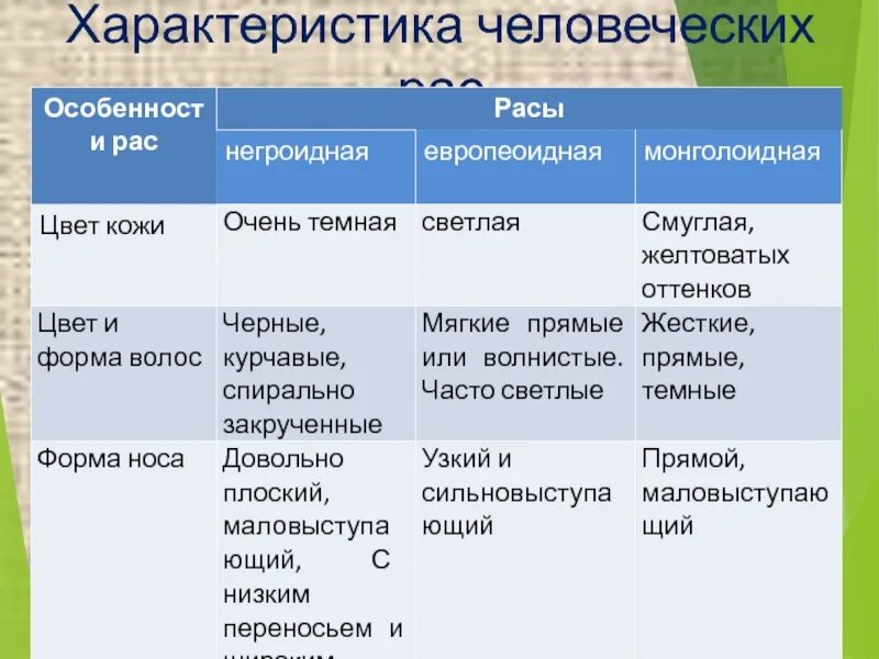 Рас характеризуется. Характеристика рас биология 9 класс. Европеоидная монголоидная негроидная раса таблица. Характеристика рас. Характеристика человеческих рас.