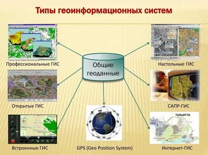 Виды систем географических