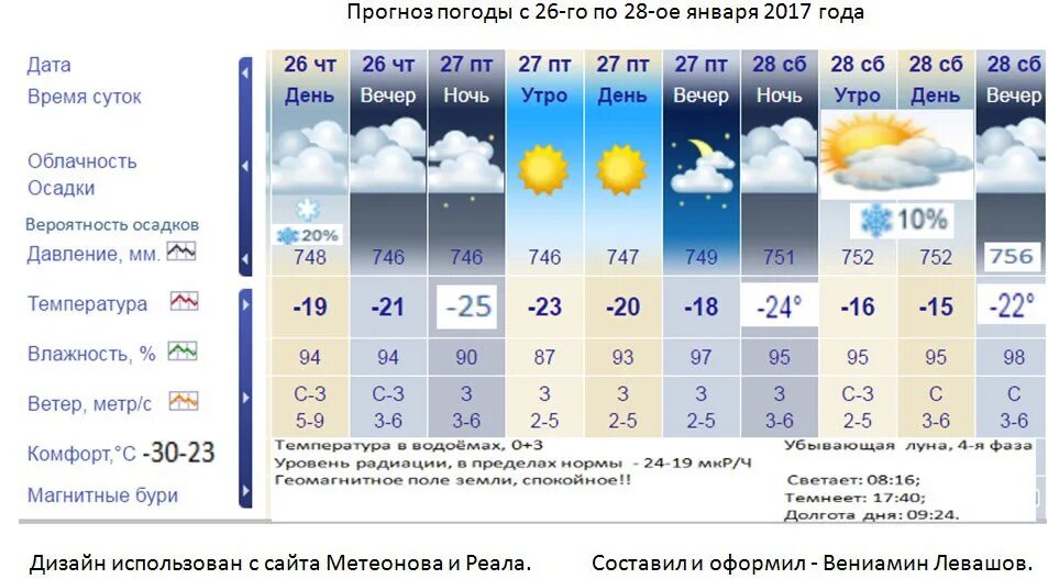 Погода на завтра в ульяновске. Прогноз погоды. Прогноз погоды на январь. Прогнозирование погоды. Прогноз погоды на 26.