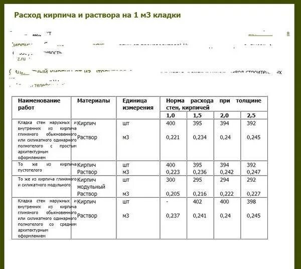 Сколько раствора в 1м3 кирпича. Расход р-ра на 1м3 кирпичной кладки. расход песка и цемента на 1 м3 кладки. расход кладочного раствора на 1 куб кирпичной кладки. расход цементной смеси на кладку кирпича.