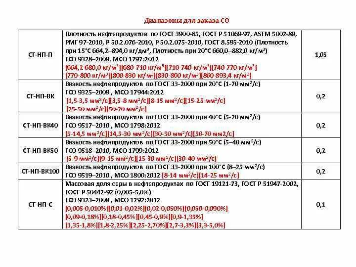 Требования к топливу. Гост р 51069-97 нефть и нефтепродукты методы определения плотности. Р 51069 97. Гост 32507 аппаратура. Р 51069 97.