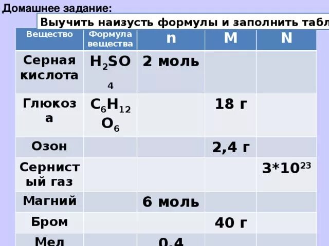 Молярная масса ch4 в г моль. Заполните таблицу формула вещества. Количество вещества таблица. Таблица по химии моль. Вещество формула вещества n m n.