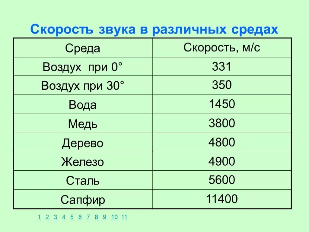 Измерение скорости звука. Скорость звука в различных средах. чему равна скорость звука. скорость звука в воздухе в км. как определяется скорость звука.