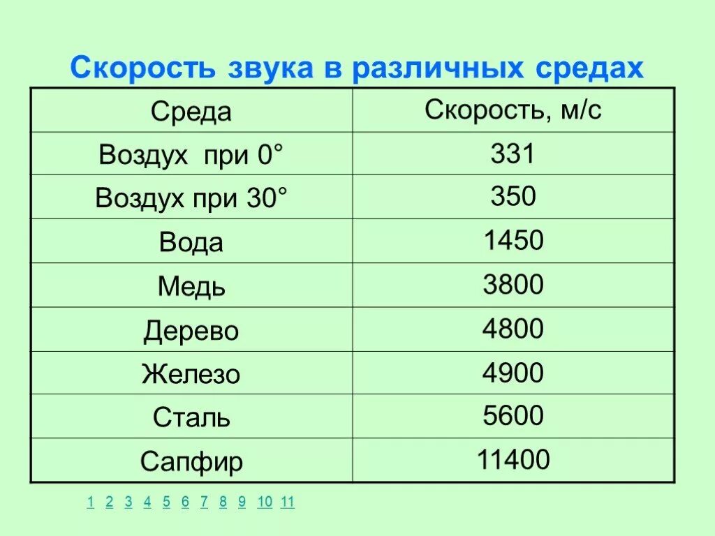 Скорость звука при 20 градусах