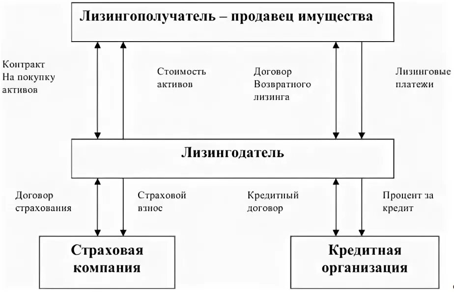 Как лизингополучателю провести лизинг. Как лизингополучателю провести лизинг