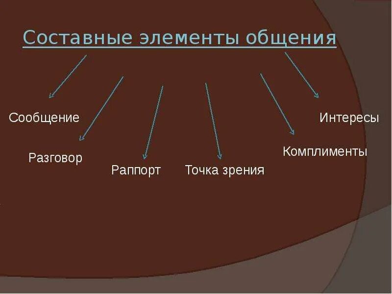 Составной элемент целого. Опишите составные элементы организации общения. Опишите составные элементы организации (технологии) общения.. Элементы категории общения. Составные элементы коммуникации.