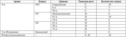 Количество танков в роте