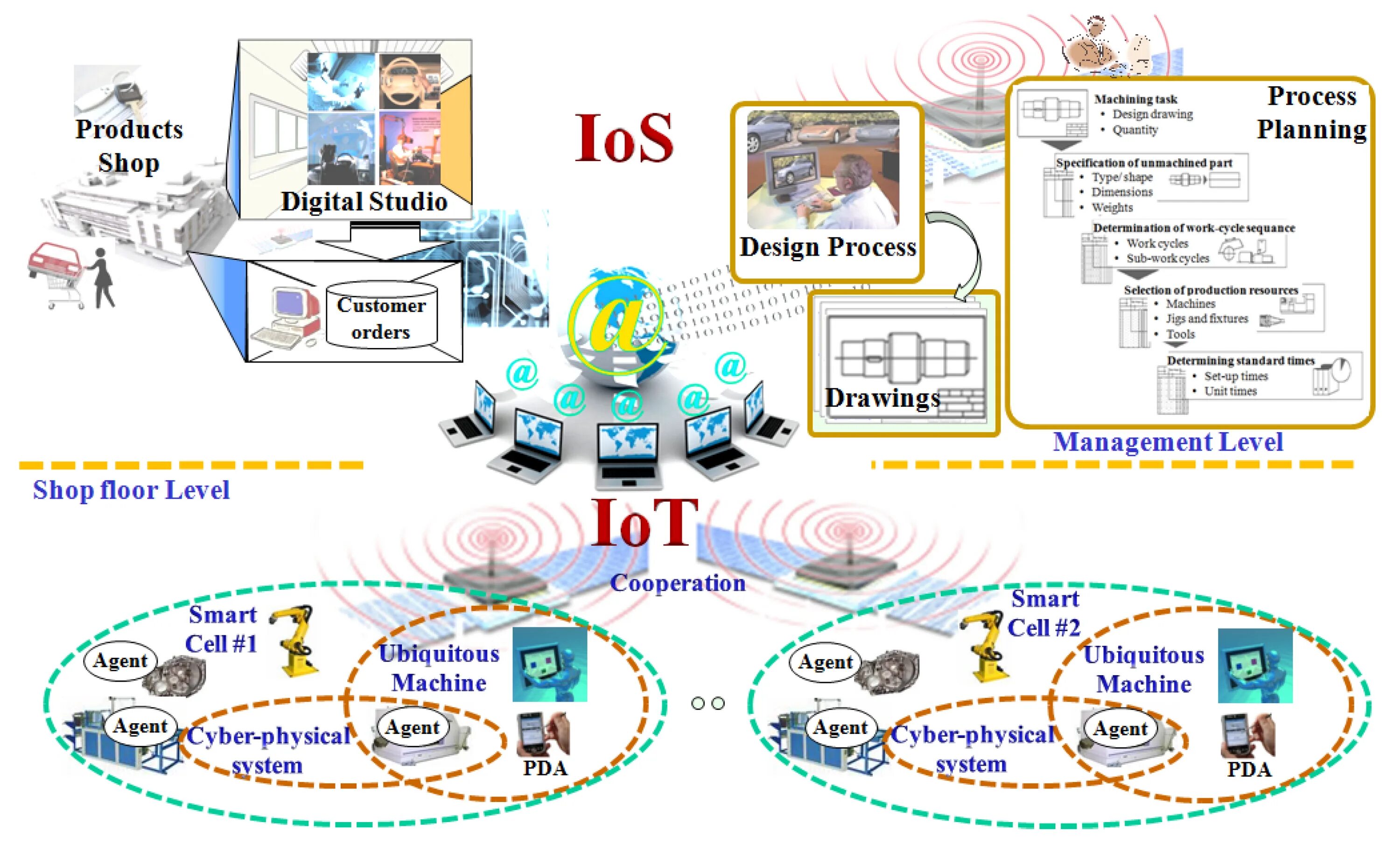 Cyber physical systems
