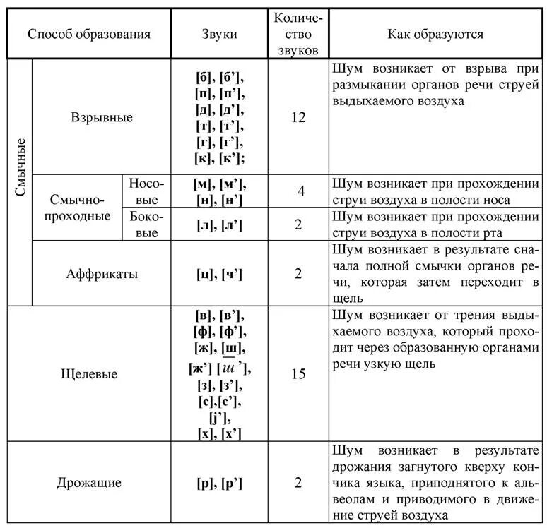 Лестница какой звук. Классификация согласных звуков по месту образования таблица. таблица согласных звуков по месту и способу образования. классификация русских согласных звуков в таблице. звуки по месту образования таблица.