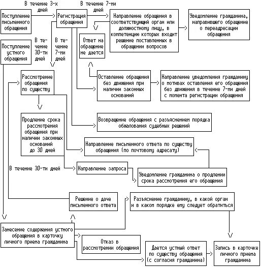 Порядок рассмотрения кредитной заявки. Порядок рассмотрения обращений граждан схема. Алгоритм рассмотрения обращений граждан в схеме. Формы и виды обращения граждан схема.