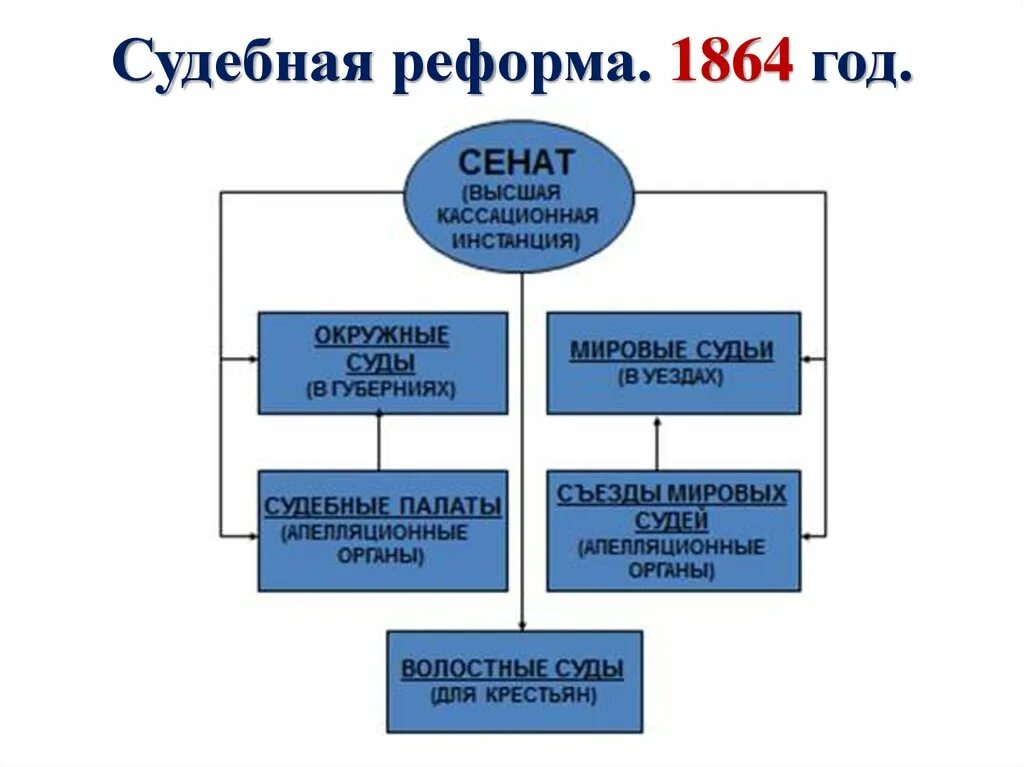 Судебная год и изменения. Судебная реформа 1864 года система судов. Судебная реформа 1864 схема.