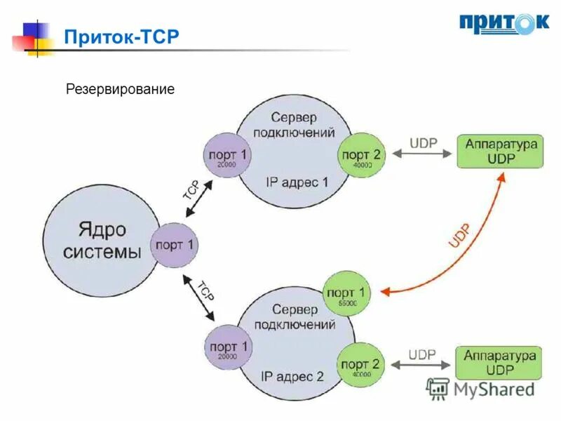 Приток групп