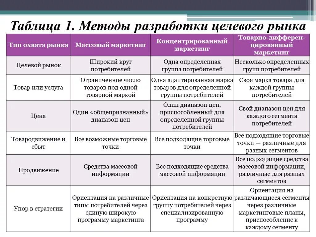 Выберите виды список. Методы разработки целевого рынка таблица. Виды целевых сегментов рынка. Таблица 1. методы разработки целевого рынка. Сегментирование рынка таблица.