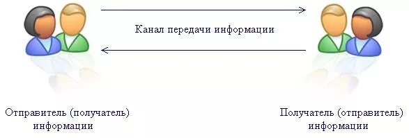 Получатель информации. Отправитель и получатель картинка. Отправитель информации. Отправитель сообщение получатель.