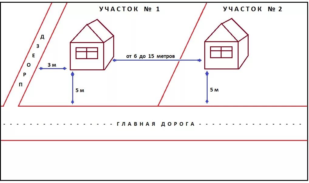 Расстояние от дачи до шоссе. Схема расположения строений на земельном участке по нормам. Красная линия земельного участка и нормы расположения. Схема расположения строений на дачном участке. Схема расположения строений на земельном участке по нормам СНТ.