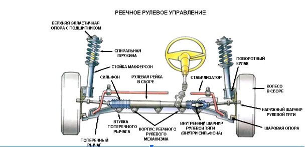 Подвеска рулевого управления. Реечное рулевое управление схема. реечный механизм рулевого управления. реечный рулевой механизм схема. схема рулевого управления с реечным механизмом.