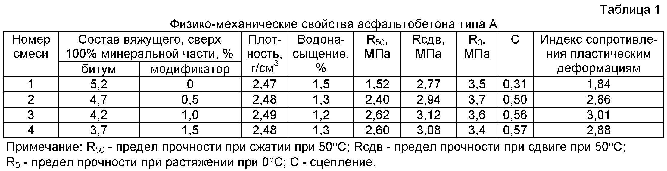 Плотность асфальтобетонной смеси Тип б марка 2. Плотность литой асфальтобетонной смеси. Асфальтобетон вес т/м3. Удельный вес асфальта Тип б.