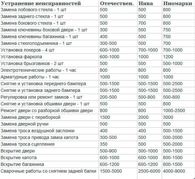 Норма час в автосервисе. Прайс лист на сварочные работы автомобиля ВАЗ 2112. Прайс лист по ремонту кузовных работ ВАЗ 2112. Расценки кузовного ремонта. Расценки на услуги автосервиса.