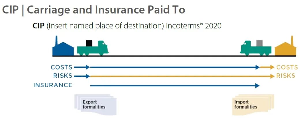 условия поставки cpt инкотермс 2020. Incoterms 2020. базисы поставки инкотермс 2020. Cpt incoterms 2020. Cpt incoterms 2020.