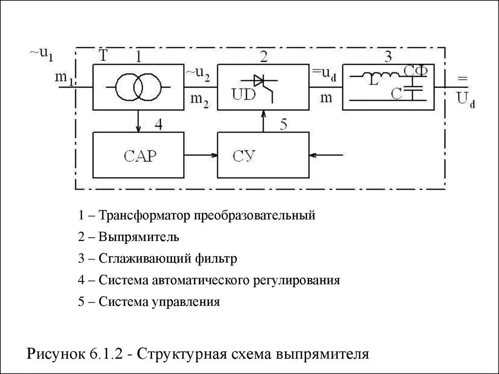 Функции выполняемые трансформатором. Структурная схема выпрямителя с сглаживающим фильтром. Структурная схема стабилизированного управляемого выпрямителя. Структурная схема управляемого выпрямителя фильтр. Сглаживающие фильтры выпрямителей схемы.