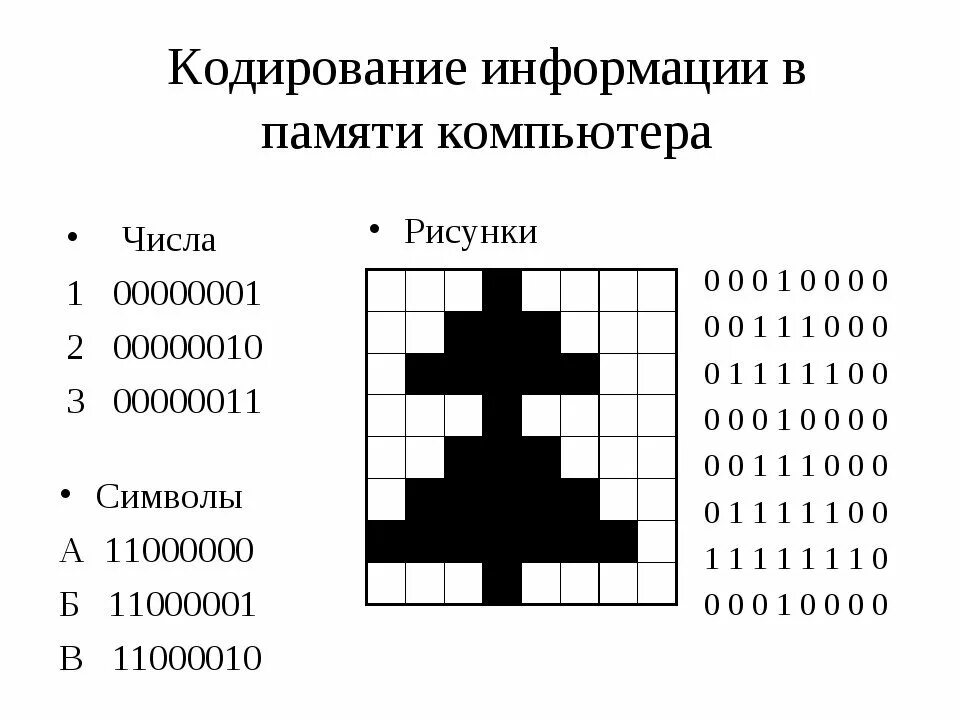 Растровая графика 10 класс информатика. Рисунок в двоичном коде. Закодированное изображение. Кодирование графического изображения. Кодирование графики Информатика.