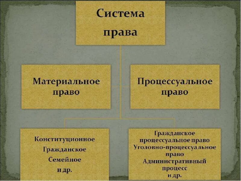 Процессуальное право Гражданский и арбитражный процесс. Материальное и процессуальное право кратко. Материальное и процессуальное право таблица.