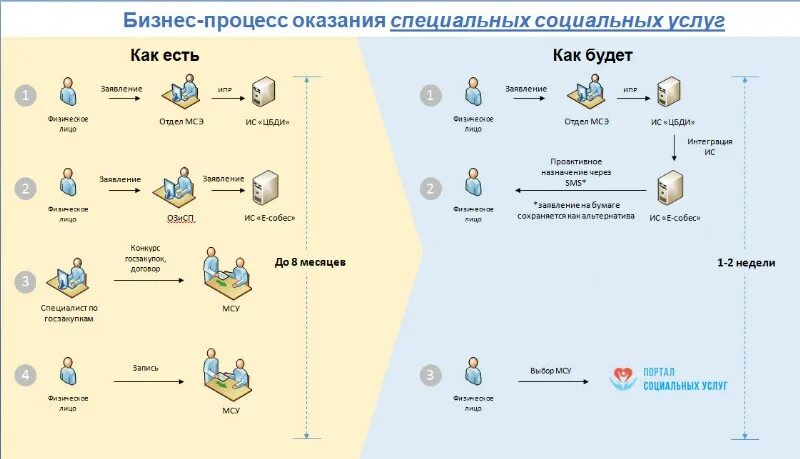 Портал социальных услуг рк. Портал социальных услуг. Социальное обслуживание в Казахстане. Портал социальных услуг Казахстан. Специальные социальные услуги в Казахстане.