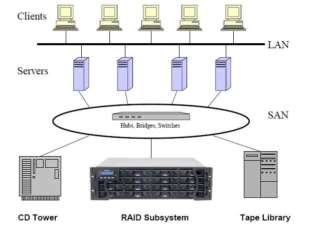 San сервер. San Storage area Network диаграмма. Nas сервер в сети. San сеть СХД. Хранилище данных.