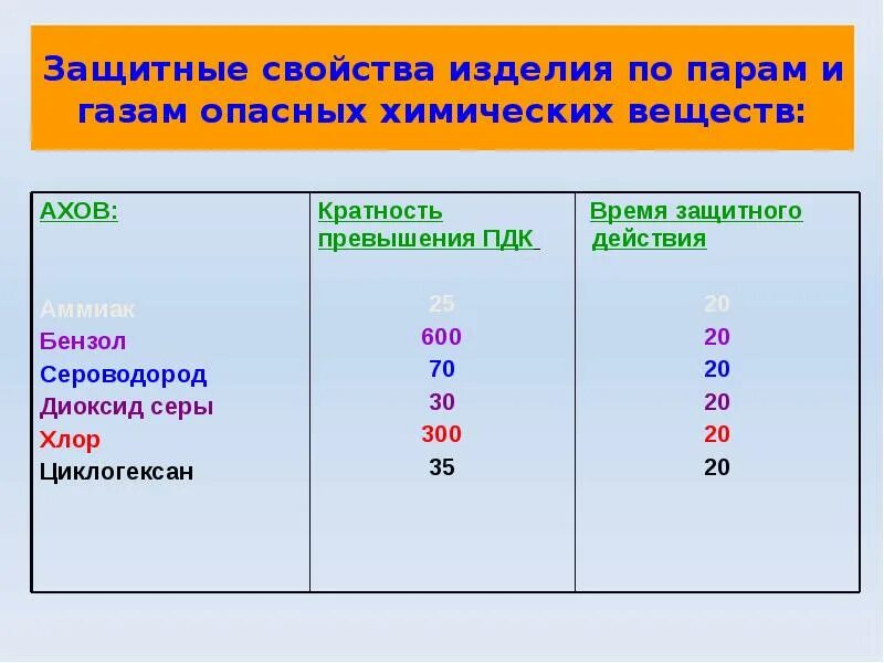 Какой из перечисленных опасных