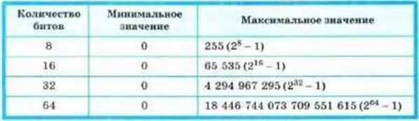 32 бита это сколько. Таблица количество битов минимальное значение максимальное значение. Максимальные значения для беззнаковых целых n-разрядных чисел. Максимальное число в 32 БИТАХ. Максимальное значение 16.