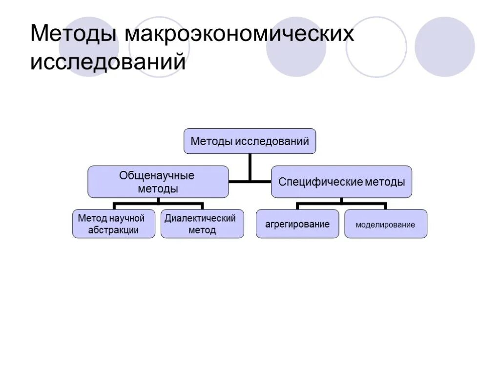 Специфический метод познания. Метод исследования макроэкономики. Методы изучения макроэкономики. Методы макроэкономических исследований. Методология исследования макроэкономики.