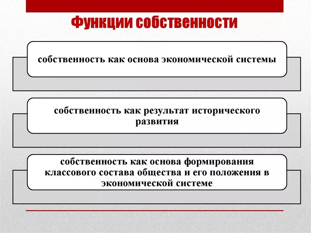 Право собственности функции. Функции собственности в экономике. Роль собственности в экономике. Собственность это в экономике. Функционально экономическая система